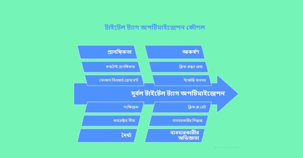 Title Tag Optimization