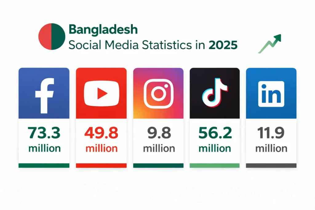 Bangladesh social media platform statistics showing Facebook YouTube TikTok user numbers for political campaigns