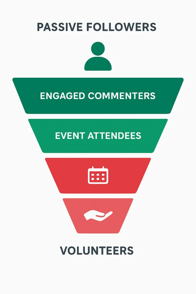 Community building funnel showing progression from passive social media followers to active political volunteers and supporters