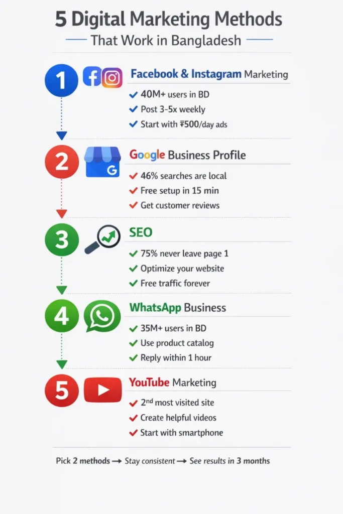 Five effective digital marketing methods for Bangladesh small businesses infographic