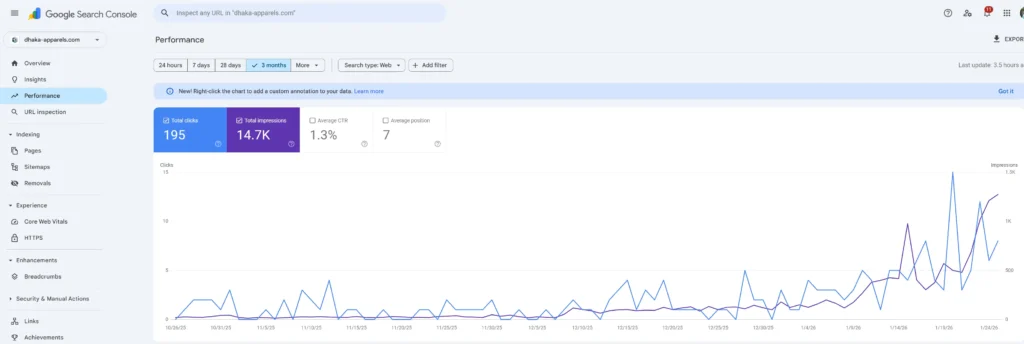 Google Search Console showing 3 months organic traffic growth from 0 to 195 clicks for Dhaka Apparels website
