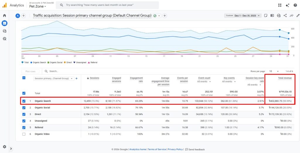 pet zone bd GA4 data for Dec 2023
