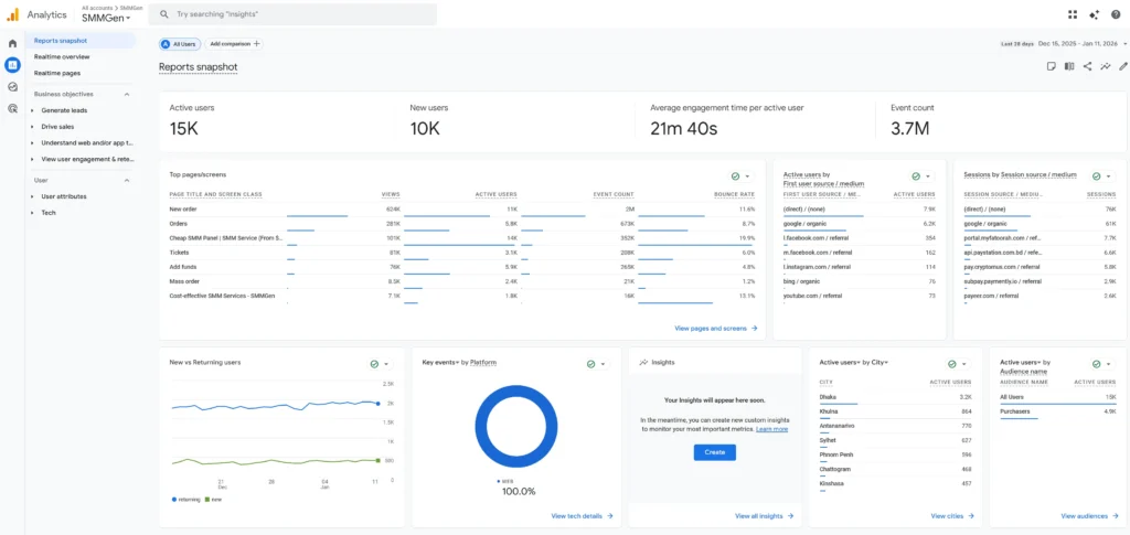 SMMGen Google Analytics dashboard displaying 15,000 active users, 10,000 new users, and 21 minute 40 second average engagement time