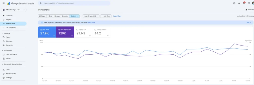 SMMGen Google Search Console performance showing 27,900 monthly clicks and 129,000 impressions from organic search in January 2026
