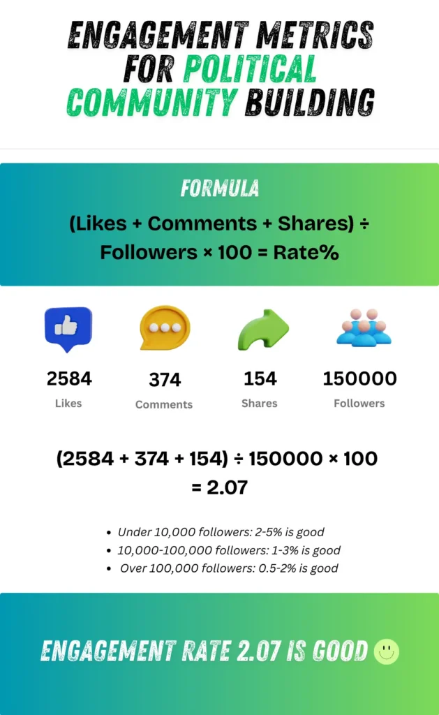 Social media engagement metrics infographic showing likes comments shares and community quality indicators for political campaigns