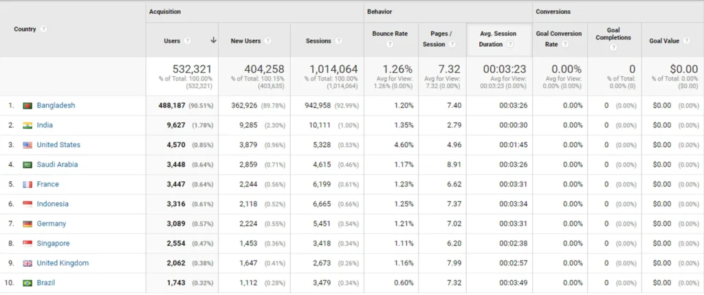 Walton BD SEO results showing 164% organic traffic increase in 6 months