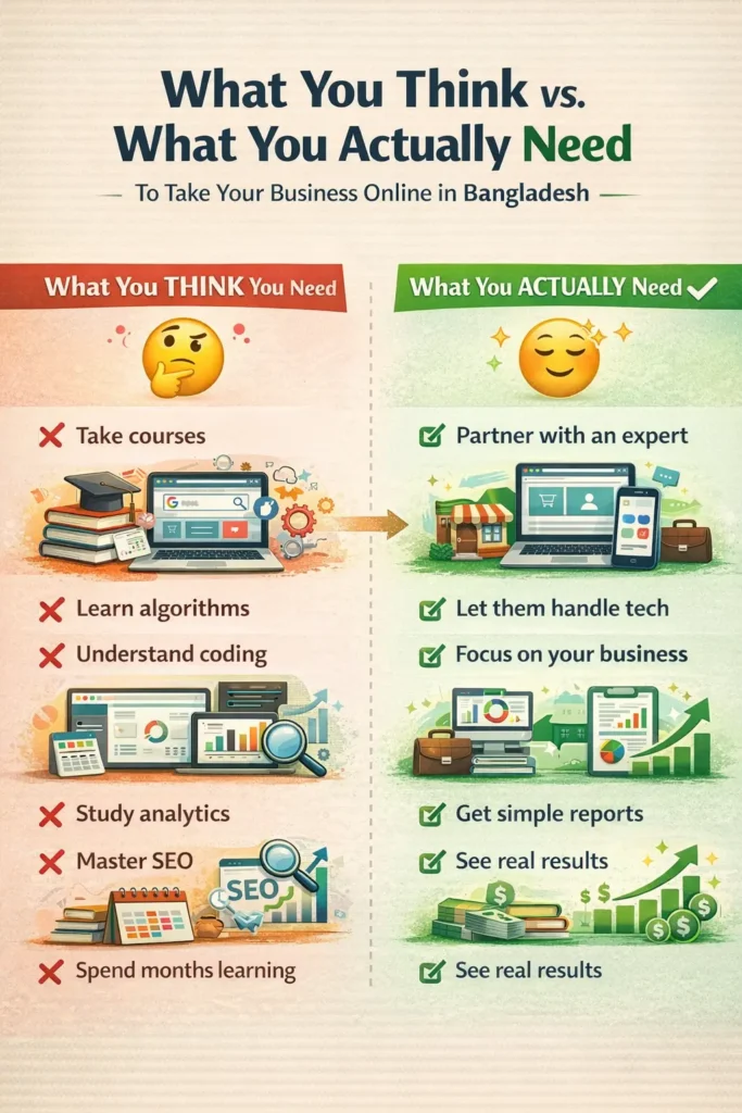 Comparison showing what Bangladesh business owners think they need versus what they actually need to go online