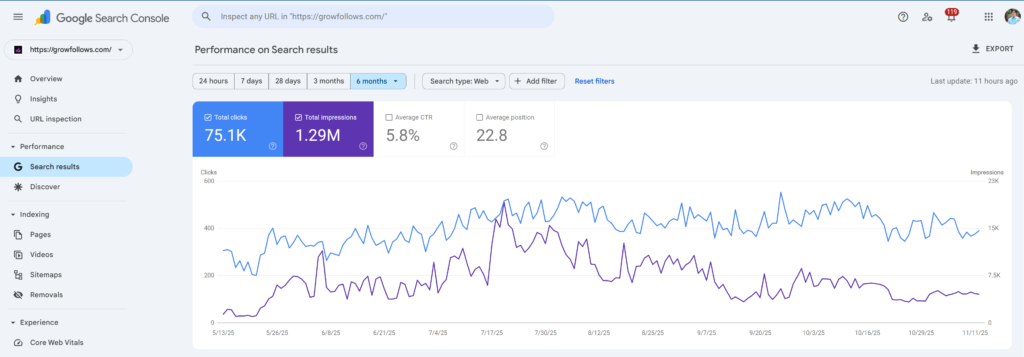 Google Search Console: Last 6 Months data for growfollows