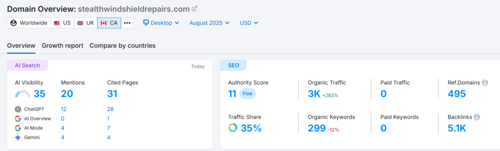 SEMrush analytics dashboard showing Stealth Windshield Repairs organic traffic at 3K monthly visitors, 299 keywords, 15 domain authority, and 5.1K backlinks as of August 2025