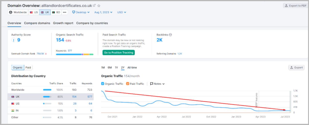 Where-I-Start.png
Caption: Semrush Domain Overview at the start of the project.