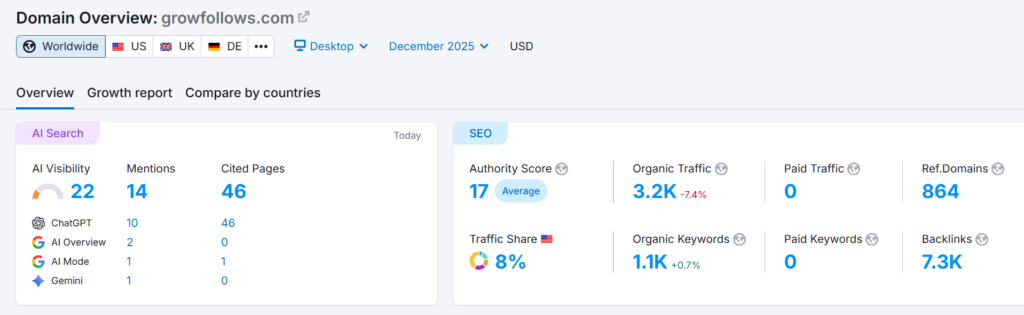 Semrush Domain Overview: December 2025