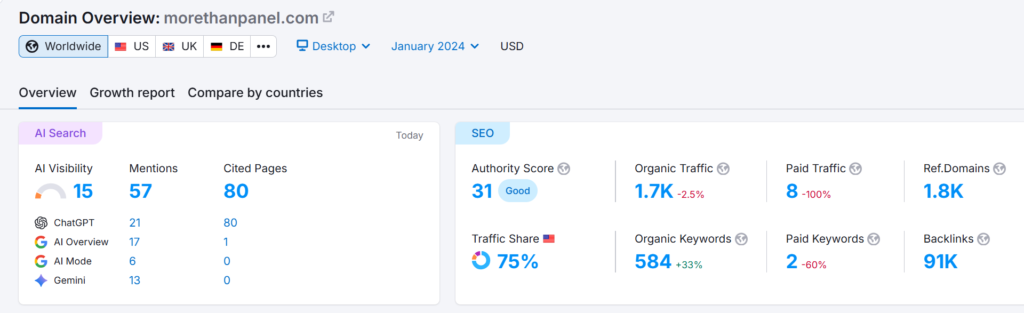 MoreThanPanel Semrush domain overview January 2024 baseline