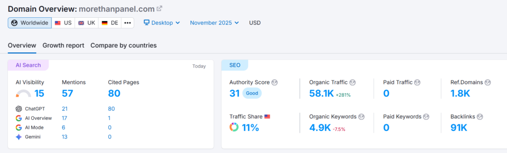MoreThanPanel organic traffic Nov 2025