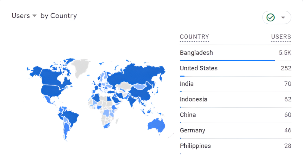 Google Analytics 4 geographic breakdown showing 5,500 users from Bangladesh and 252 from the United States for csi.com.bd in August 2023