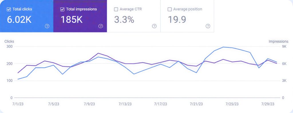 Google Search Console data for csi.com.bd showing 6,020 total clicks and 185,000 total impressions in July 2023 with a 3.3% average CTR