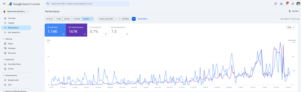 Das Taxis Google Search Console performance data July 2025 to February 2026.