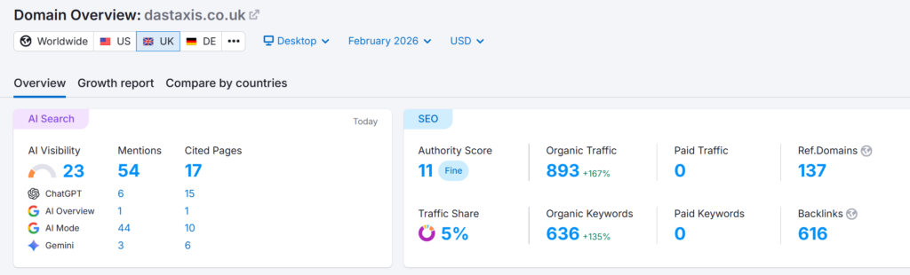 Das Taxis Semrush data February 2026.