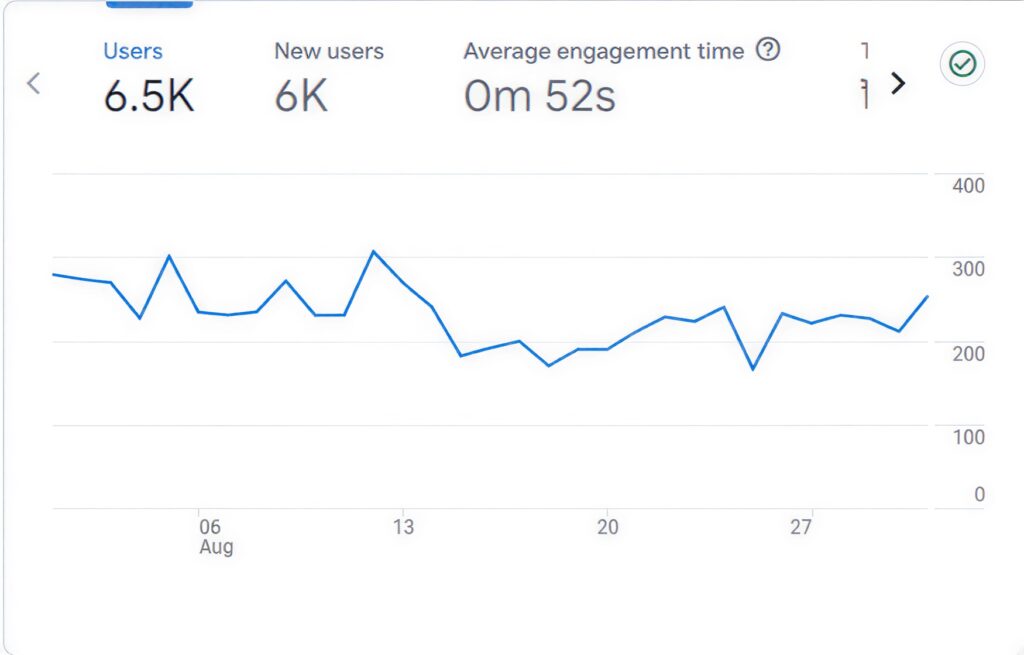 Google Analytics 4 showing 6,500 total users and 6,000 new users for csi.com.bd in August 2023 with an average engagement time of 52 seconds