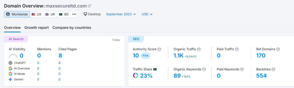 max secure ltd semrush ogranic data